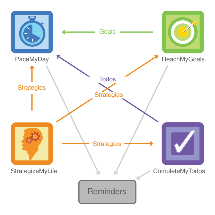 Flow chart for BEST apps